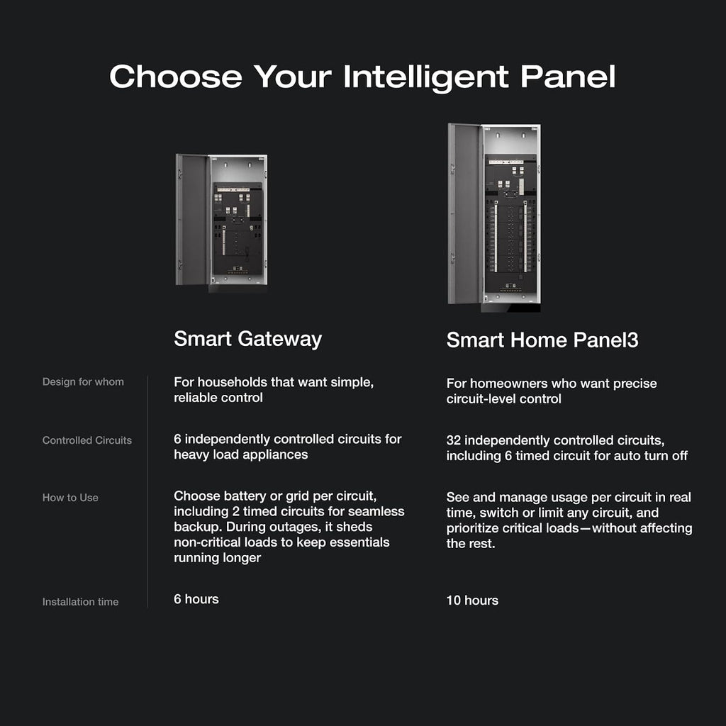 EF ECOFLOW Smart Home Panel 3 (32 Circuits), the Center of the Whole-home Backup Solution, Compatible with DELTA Pro Ultra X