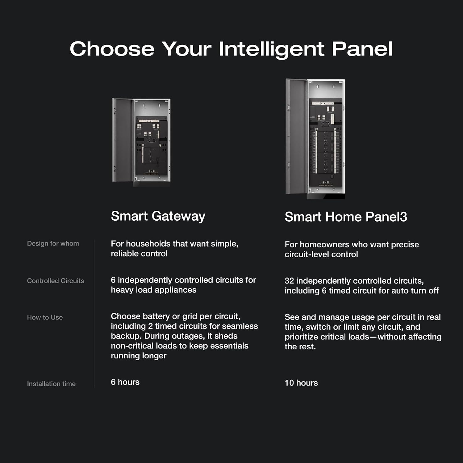 EF ECOFLOW Smart Home Panel 3 (32 Circuits), the Center of the Whole-home Backup Solution, Compatible with DELTA Pro Ultra X