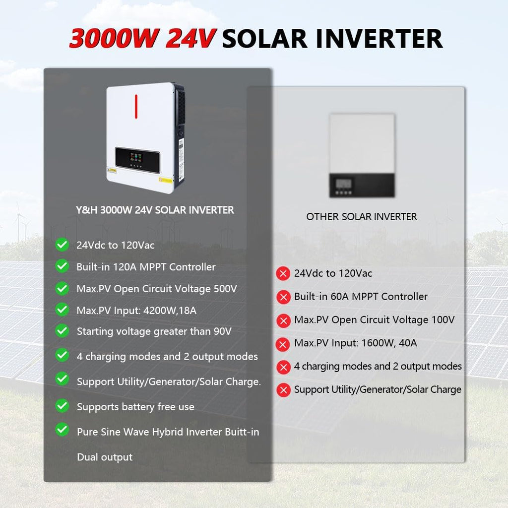 Y&H 3600W Hybrid Solar Inverter DC 24V to AC 110/120V Pure Sine Wave, w/ 120A MPPT Controller, Dual AC Output, Max 4200W PV Input, Lead-Acid/Lithium/Battery-Free Use, for Home Backup, RV, Off-Grid