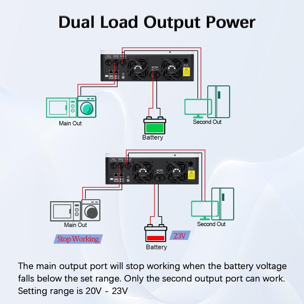 Y&H 3600W Hybrid Solar Inverter DC 24V to AC 110/120V Pure Sine Wave, w/ 120A MPPT Controller, Dual AC Output, Max 4200W PV Input, Lead-Acid/Lithium/Battery-Free Use, for Home Backup, RV, Off-Grid