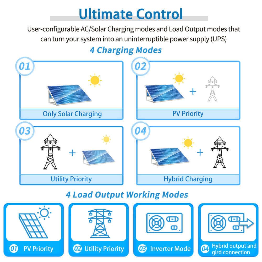 SUNGOLDPOWER UL1741 5000W DC 48V Pure Sine Wave Solar Inverter All in One,120V AC Output,100A MPPT Solar Charger and 40A AC Battery Charger,for Back Up,Cabin,Off Grid System (Support Parallel)