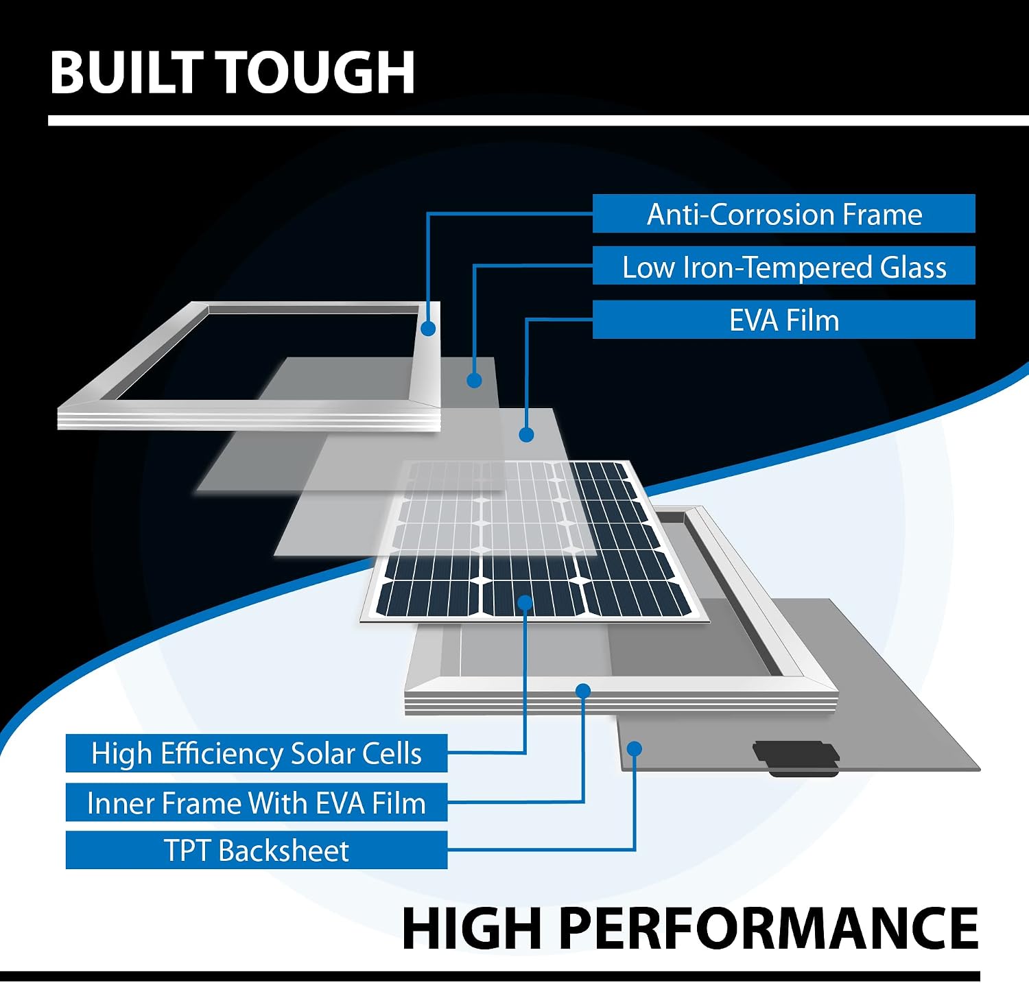 ExpertPower 100W 12V Solar Power Kit with Battery : 100W 12V Solar Panel + 10A Charge Controller + 21Ah Gel Battery