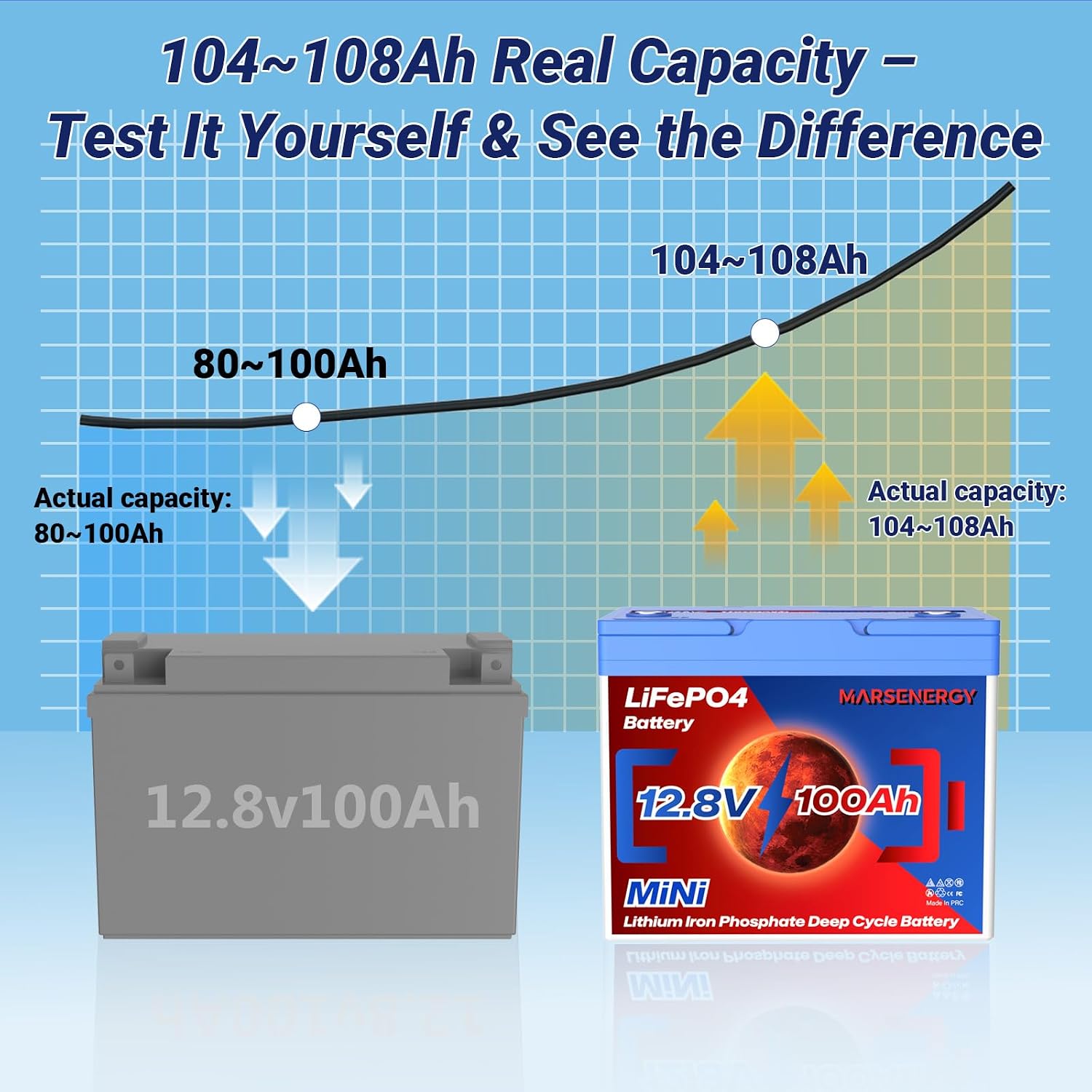 12V 100Ah Lifepo4 Battery, Bci Group 24 Size, Built-In 100A Smart BMS, 4500-15000 Deep Cycle Grade A Lithium Cells For RV Travel, Trolling Motor, Marine, Boat, Solar Panel, Camping (2 pack)