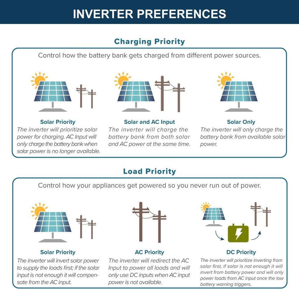 ExpertPower 10KWH 3240W 48V-120V Solar Power System Kit | LiFePO4 48V 200Ah Battery, 3240W Solar Panels, 6.5KW Hybrid Solar Inverter, 120A MPPT Controller | Off Grid, Residential, Home, Cabin, Back Up