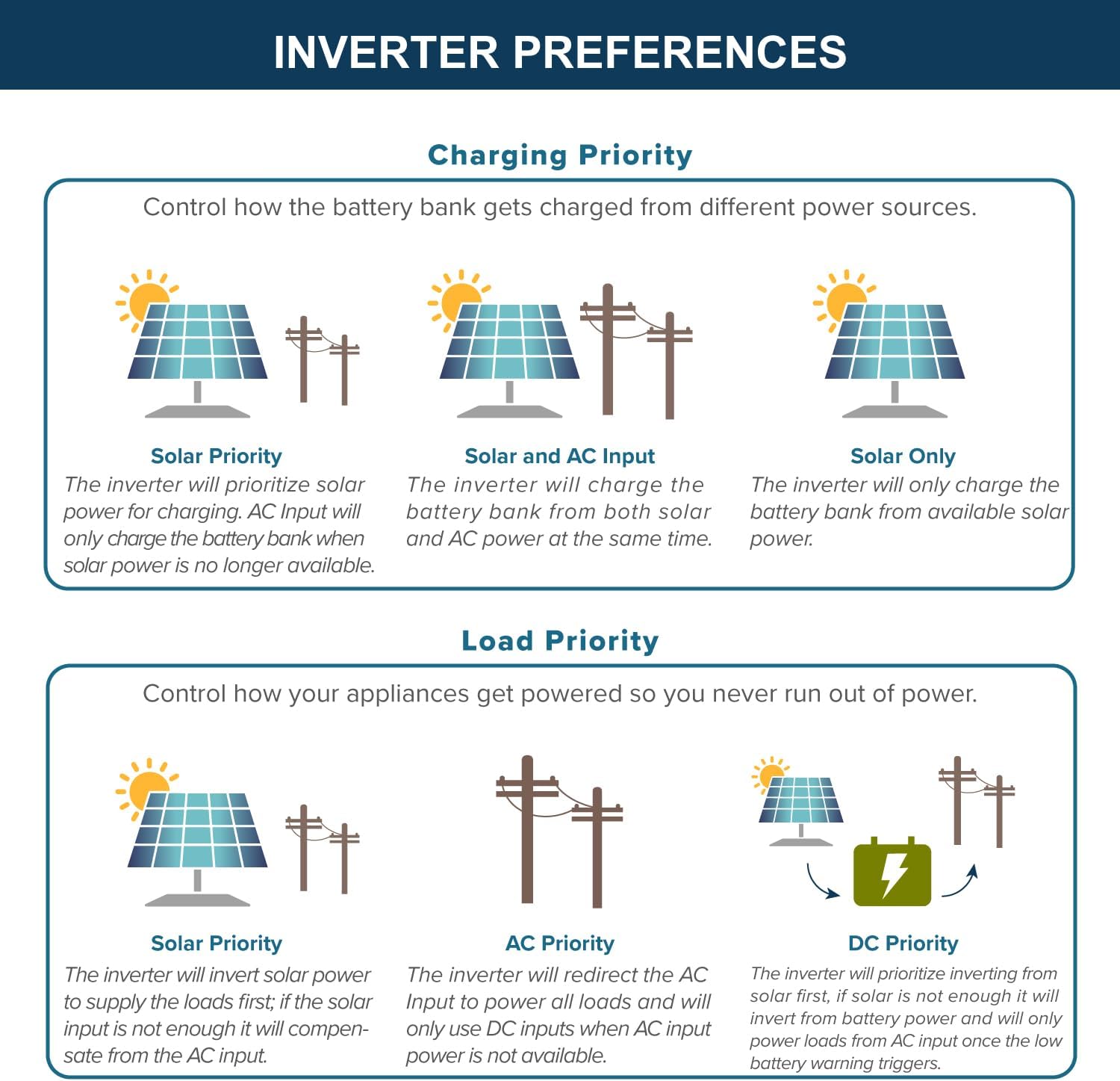 ExpertPower 10KWH 3240W 48V-120V Solar Power System Kit | LiFePO4 48V 200Ah Battery, 3240W Solar Panels, 6.5KW Hybrid Solar Inverter, 120A MPPT Controller | Off Grid, Residential, Home, Cabin, Back Up