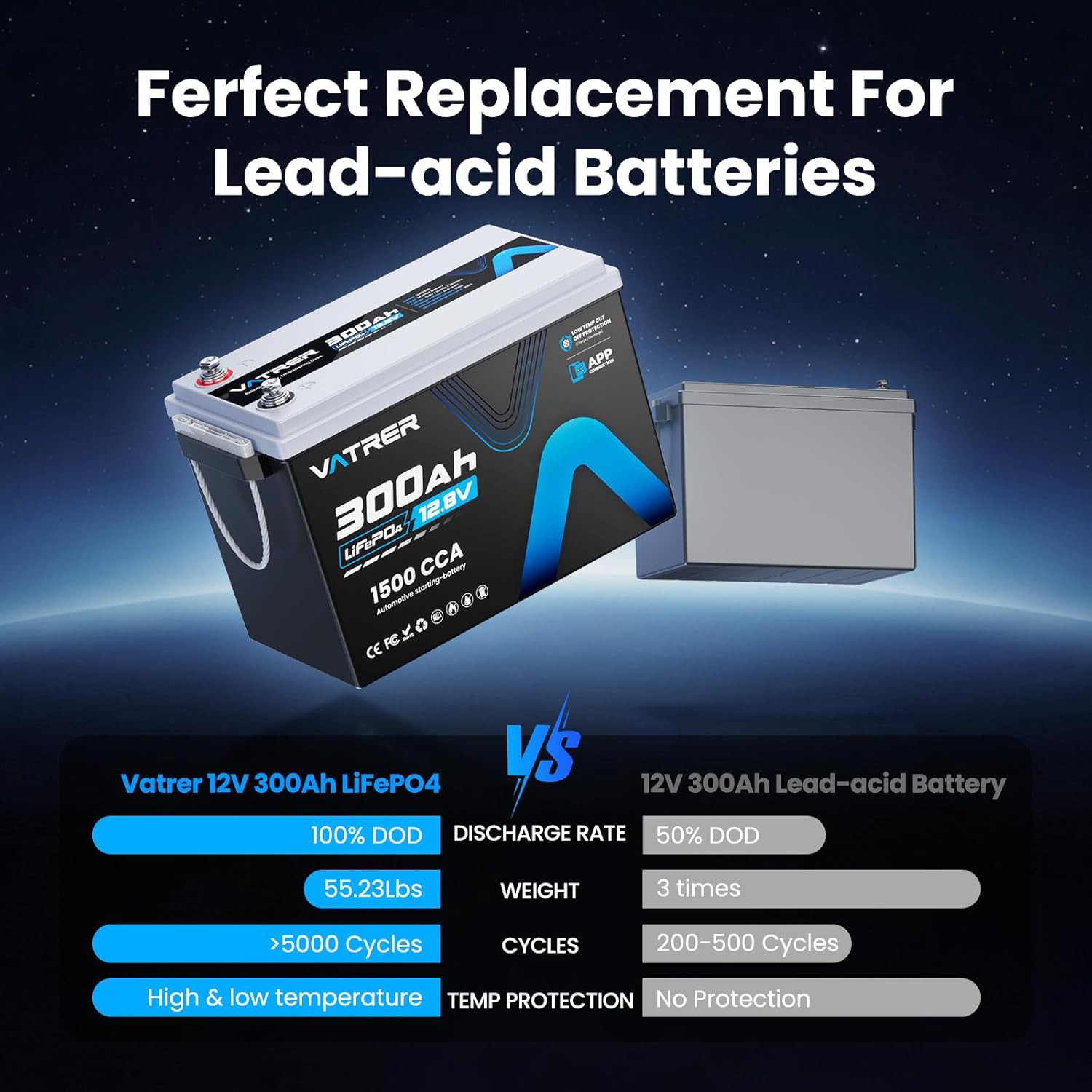 12V 300Ah Lithium LiFePO4 Battery with APP Monitoring, 200A BMS Rechargeable Starting Battery with 2PCS Battery Tie Down Straps, Perfect for RVs, Solar, Boats, Off-Grid,Home Energy Storage