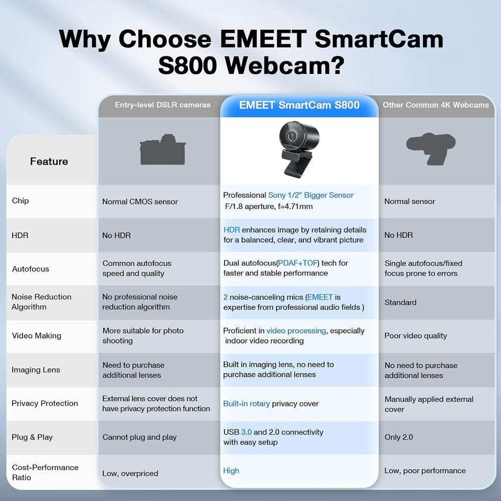 EMEET SmartCam S800 4K Webcam for Streaming, 1/2'' Sensor, Supports HDR, PDAF&TOF Dual-autofocus, 1080P@60fps, 2 Noise-Cancelling Mics, 40°-73° FOV, Perfect for Live Streaming & Online Meetings