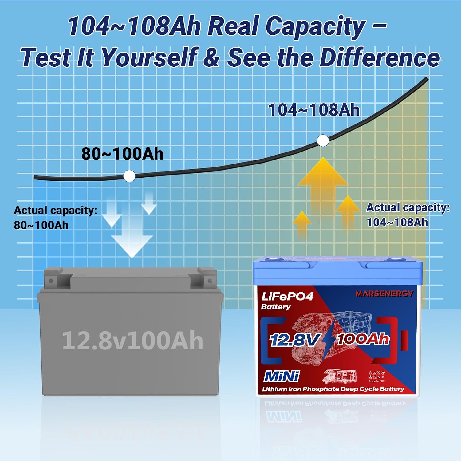 12V 100Ah Lifepo4 Battery, Bci Group 24 Size, Built-In 100A Smart BMS, 4500+ Deep Cycle Grade A Lithium Cells For RV Travel,Trolling Motor,Marine, Boat, Solar Panel, Off Grid, Camping (1PC)