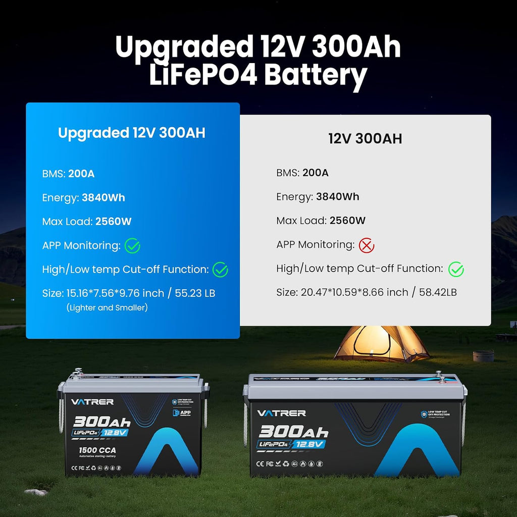 12V 300AH Low Temp Cutoff LiFePO4 Battery, Built in 200A BMS, Max 2560W Power Output, 5000+ Cycles Rechargeable Lithium Deep Cycle Battery, Perfect for RV/Camper, Backup Power, Solar and Off Grid