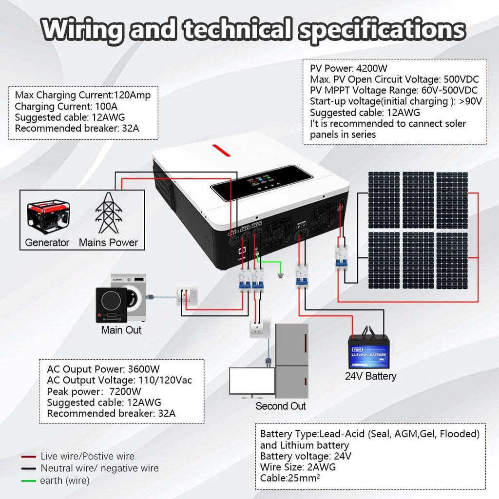Y&H 3600W Hybrid Solar Inverter DC 24V to AC 110/120V Pure Sine Wave, w/ 120A MPPT Controller, Dual AC Output, Max 4200W PV Input, Lead-Acid/Lithium/Battery-Free Use, for Home Backup, RV, Off-Grid