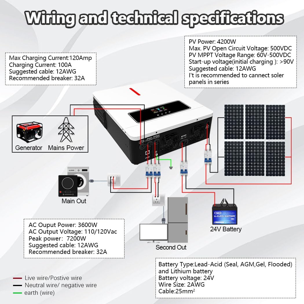 Y&H 3600W Hybrid Solar Inverter DC 24V to AC 110/120V Pure Sine Wave, w/ 120A MPPT Controller, Dual AC Output, Max 4200W PV Input, Lead-Acid/Lithium/Battery-Free Use, for Home Backup, RV, Off-Grid
