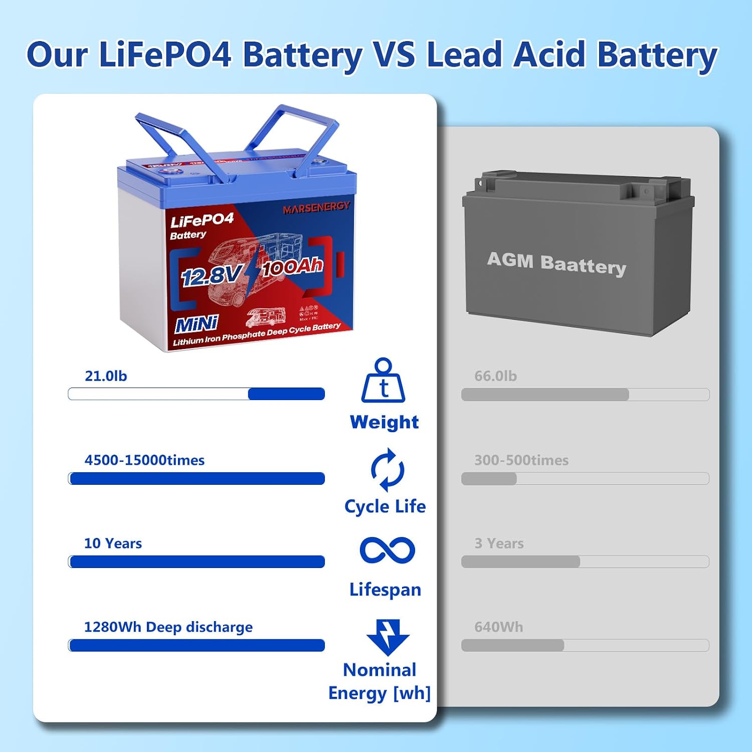 12V 100Ah Lifepo4 Battery, Bci Group 24 Size, Built-In 100A Smart BMS, 4500+ Deep Cycle Grade A Lithium Cells For RV Travel,Trolling Motor,Marine, Boat, Solar Panel, Off Grid, Camping (1PC)