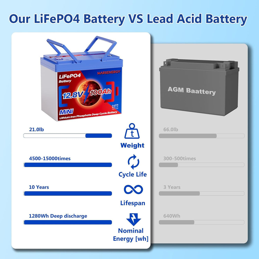 12V 100Ah Lifepo4 Battery, Bci Group 24 Size, Built-In 100A Smart BMS, 4500-15000 Deep Cycle Grade A Lithium Cells For RV Travel, Trolling Motor, Marine, Boat, Solar Panel, Camping (2 pack)
