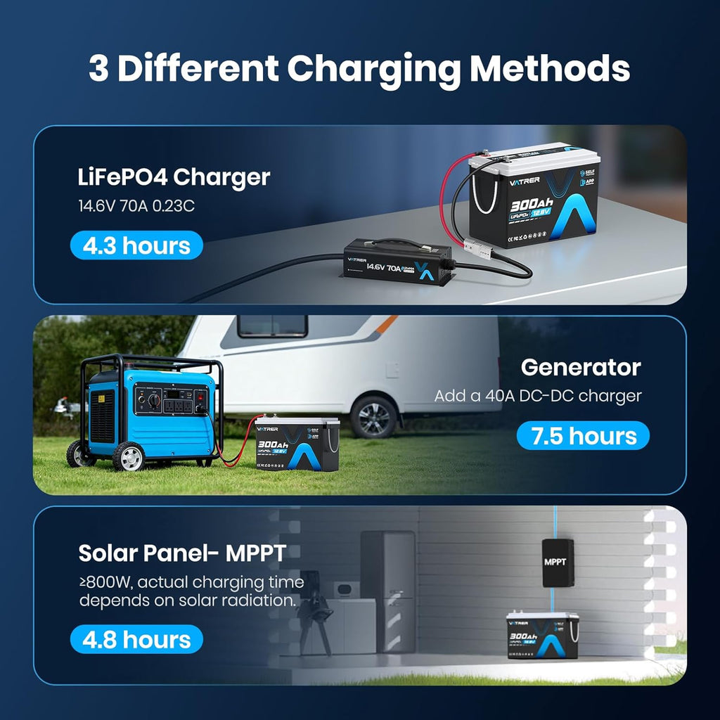 12V 300Ah Self-Heating LiFePO4 Lithium Battery with APP Monitoring, Low/High Temp Cut off, Built-in 200A BMS, Rechargeable Deep Cycle Battery for Trolling Motor, RV, Marine,Solar,Camping,Off-Grid,etc.