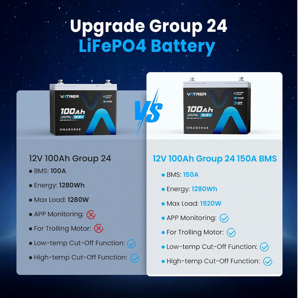 150A BMS 12V 100Ah Group 24 Lithium Battery with APP Monitoring, Rechargeable LiFePO4 Trolling Motor Battery, Multi-Protection, 1.92kW Max Load Power for RVs, Boats, Off-Grid, Home Energy Storage, etc